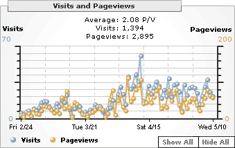 بازدیدها و تعداد مشاهده صفحات